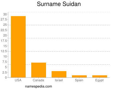 Surname Suidan