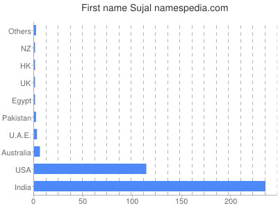 Given name Sujal