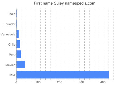 Given name Sujey