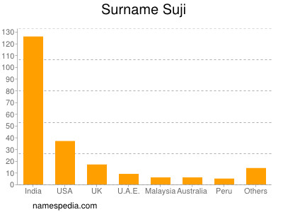 Surname Suji