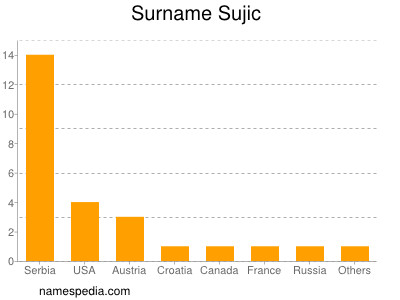 Surname Sujic
