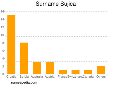 Surname Sujica