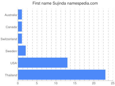 Given name Sujinda