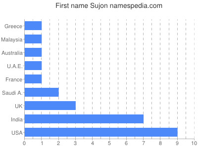 Given name Sujon
