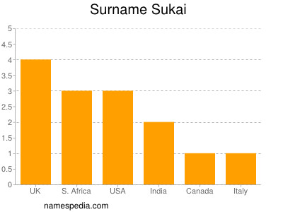 Surname Sukai