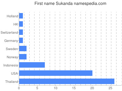Given name Sukanda