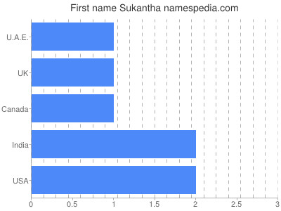 Given name Sukantha