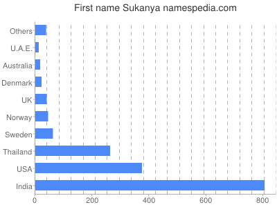 Given name Sukanya