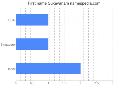 Given name Sukavanam