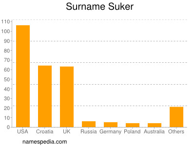 Surname Suker