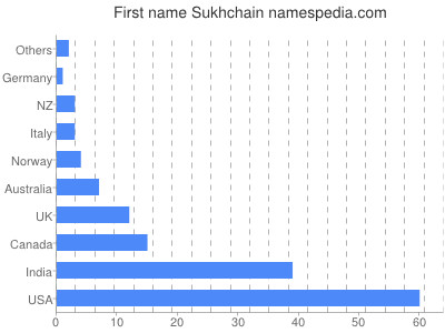 Given name Sukhchain