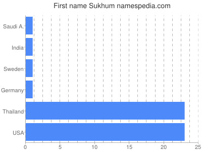 Given name Sukhum