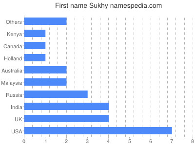 Given name Sukhy