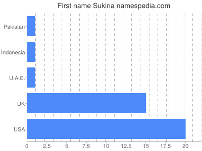 Given name Sukina