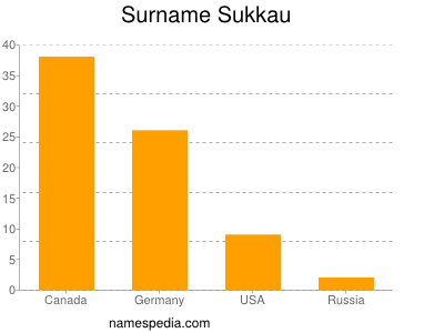 Surname Sukkau