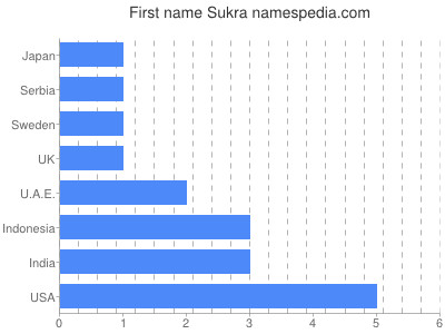 Given name Sukra