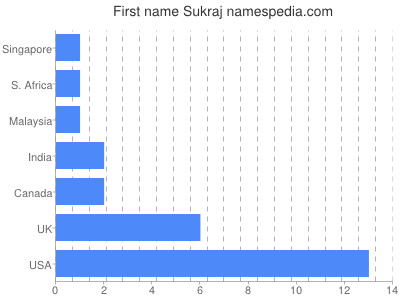 Given name Sukraj
