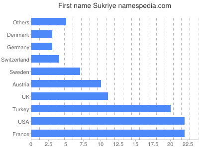 Given name Sukriye