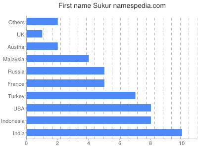 Given name Sukur