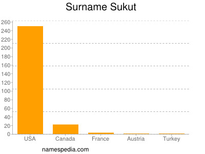 Surname Sukut