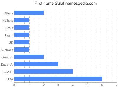 Given name Sulaf