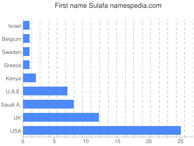 Given name Sulafa