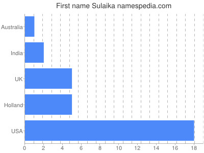 Given name Sulaika
