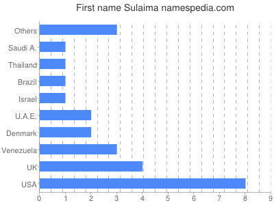 Given name Sulaima