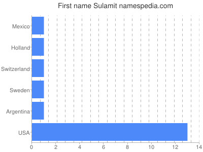 Given name Sulamit