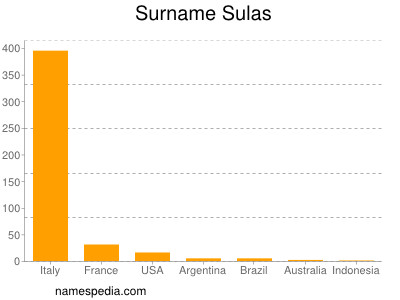 Surname Sulas