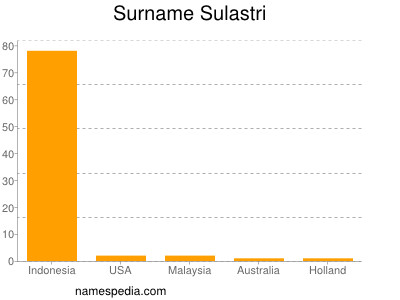 Surname Sulastri