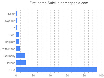 Given name Suleika