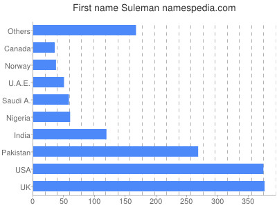 Given name Suleman