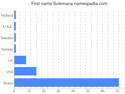 Given name Sulemana