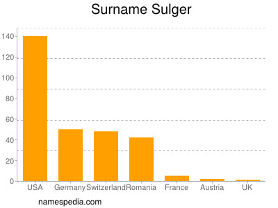 Surname Sulger