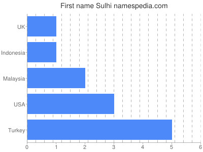 Given name Sulhi