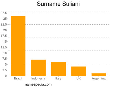 Surname Suliani