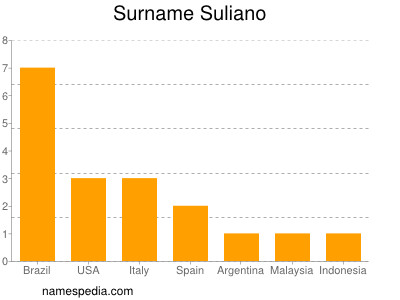 Surname Suliano
