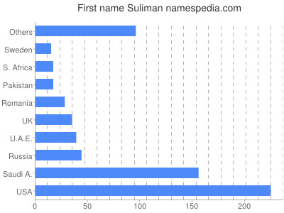 Given name Suliman