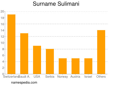 Surname Sulimani