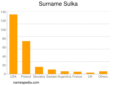 Surname Sulka