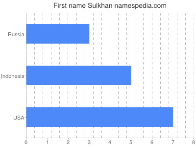 Given name Sulkhan