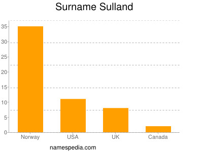Surname Sulland