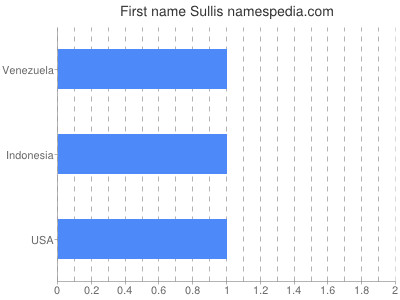 Given name Sullis