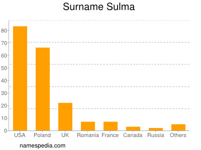 Surname Sulma