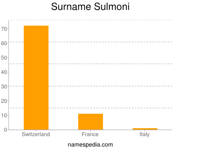 Surname Sulmoni