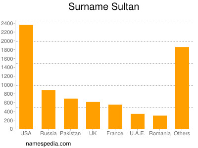 Surname Sultan