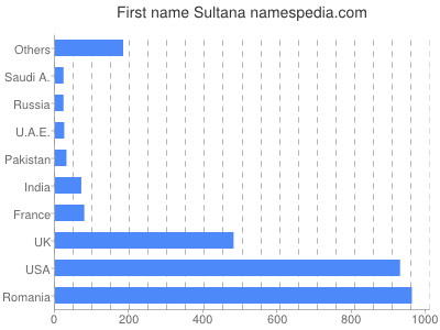 Given name Sultana