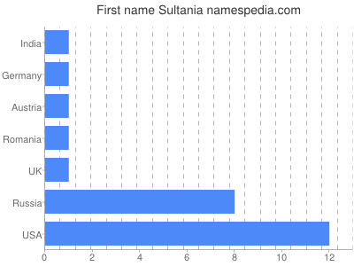 Given name Sultania