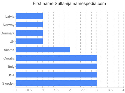 Given name Sultanija